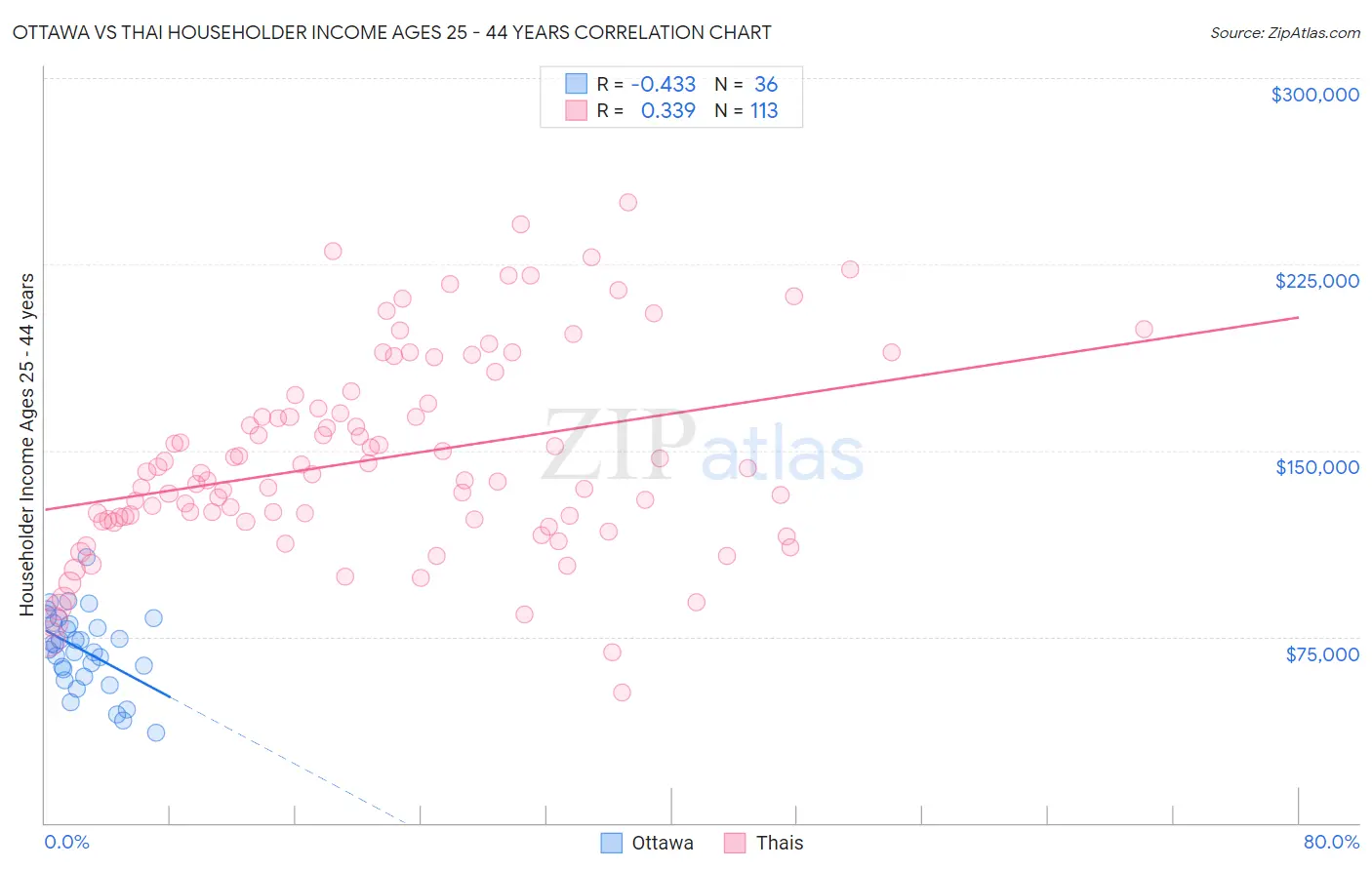 Ottawa vs Thai Householder Income Ages 25 - 44 years