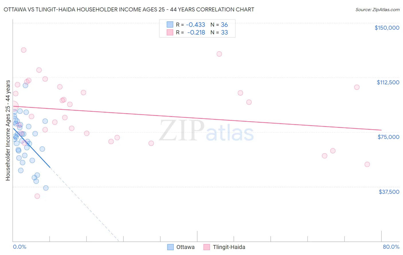 Ottawa vs Tlingit-Haida Householder Income Ages 25 - 44 years