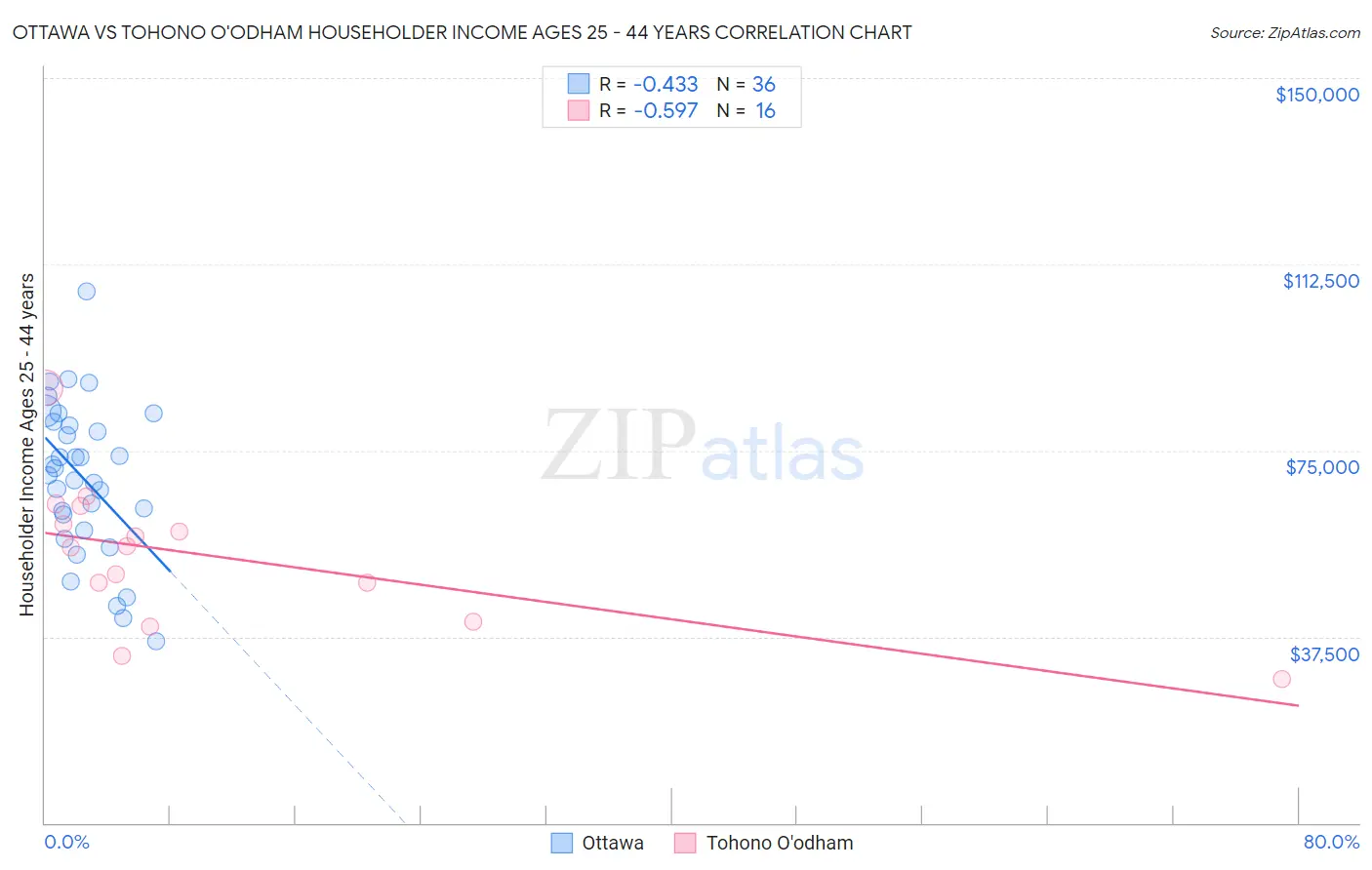 Ottawa vs Tohono O'odham Householder Income Ages 25 - 44 years