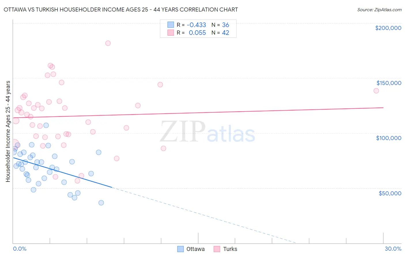 Ottawa vs Turkish Householder Income Ages 25 - 44 years