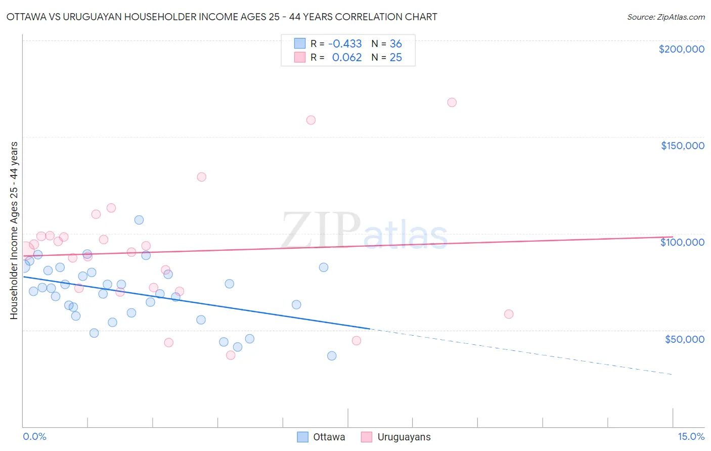Ottawa vs Uruguayan Householder Income Ages 25 - 44 years