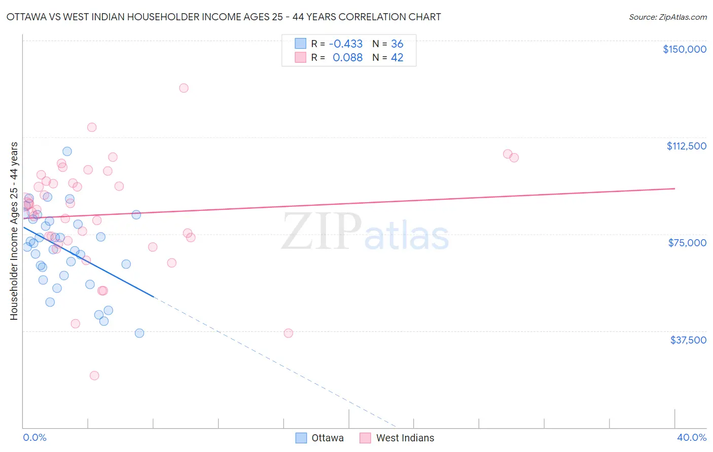 Ottawa vs West Indian Householder Income Ages 25 - 44 years