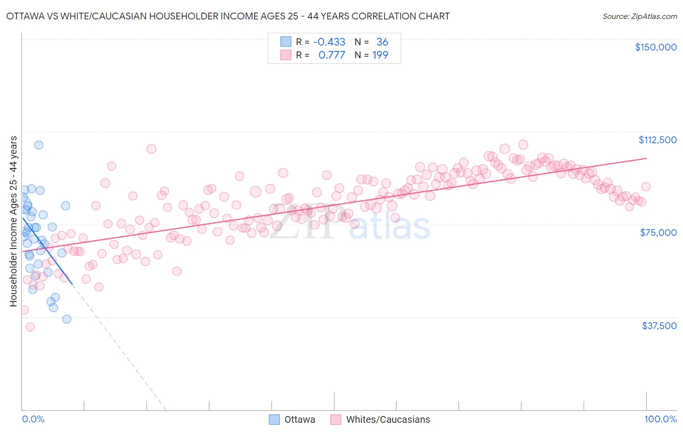 Ottawa vs White/Caucasian Householder Income Ages 25 - 44 years