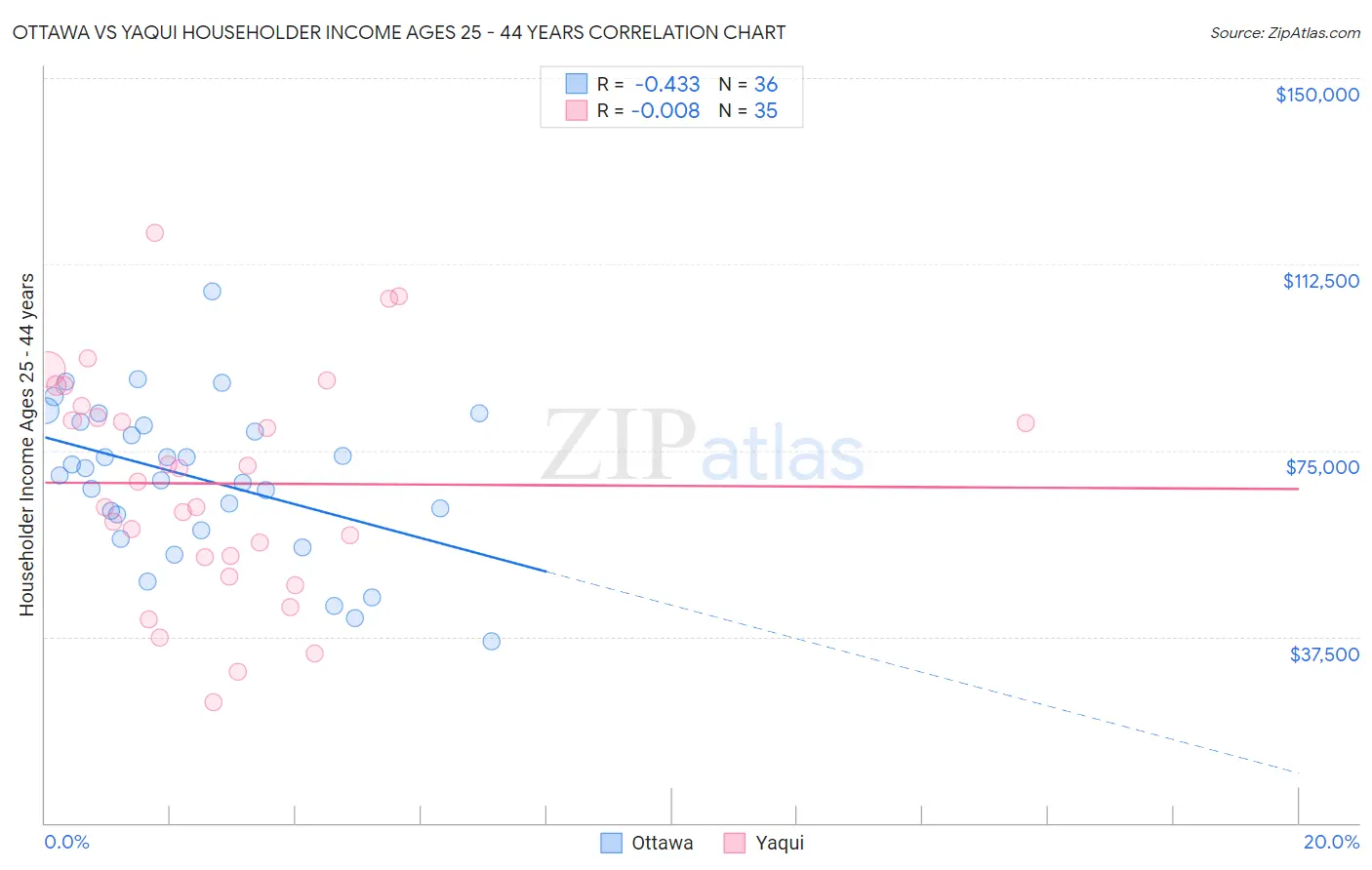 Ottawa vs Yaqui Householder Income Ages 25 - 44 years