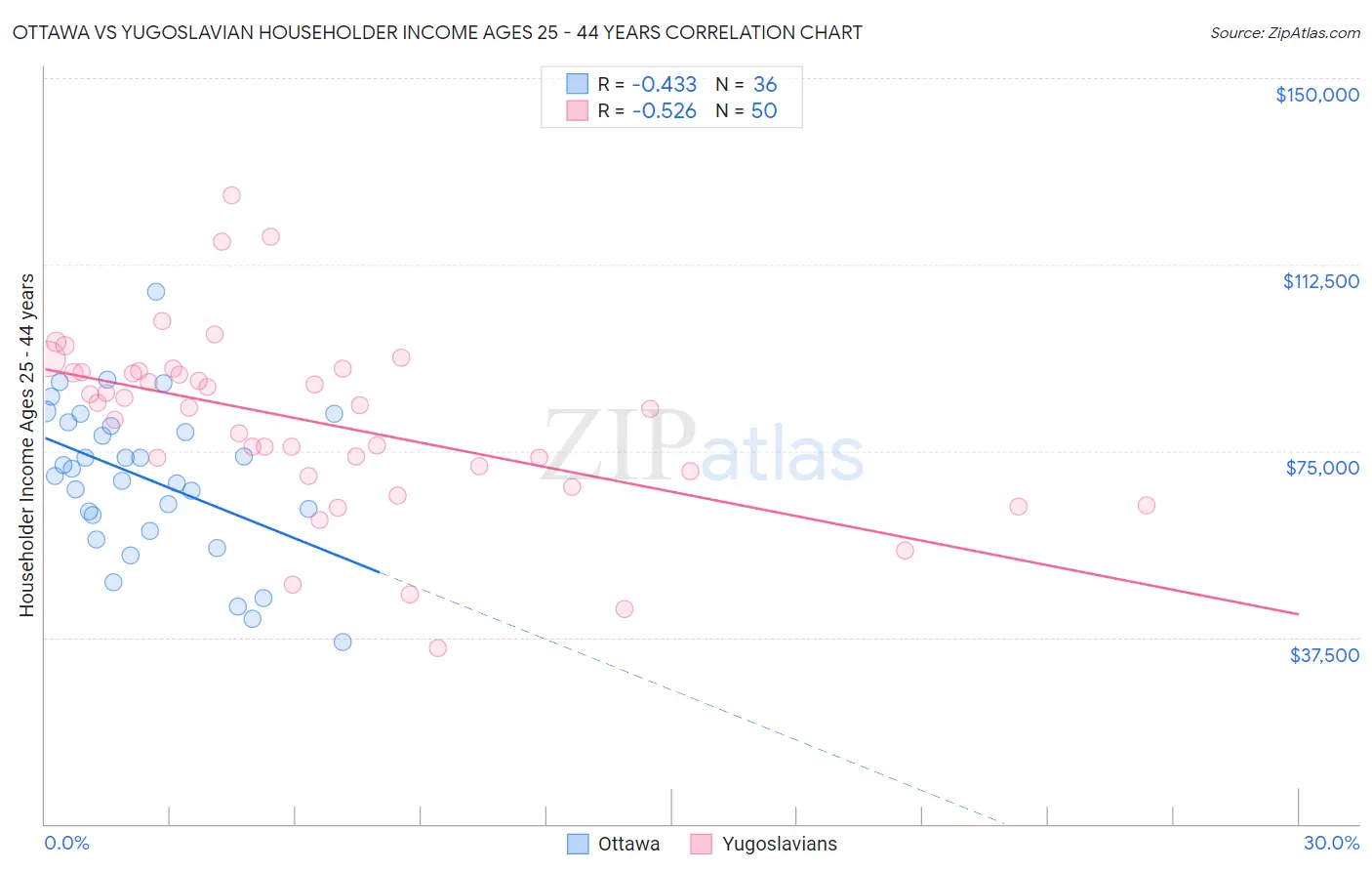 Ottawa vs Yugoslavian Householder Income Ages 25 - 44 years