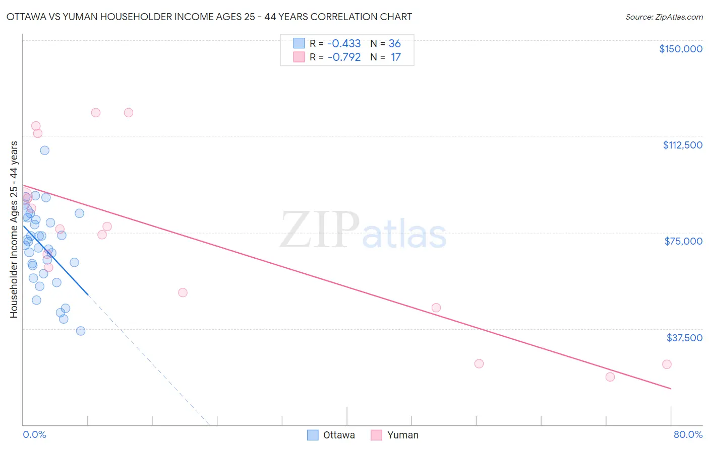 Ottawa vs Yuman Householder Income Ages 25 - 44 years