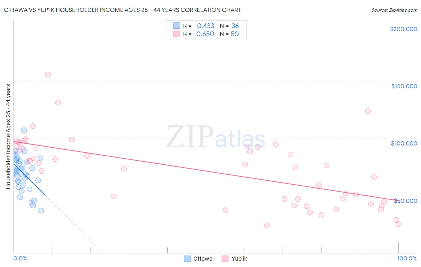 Ottawa vs Yup'ik Householder Income Ages 25 - 44 years