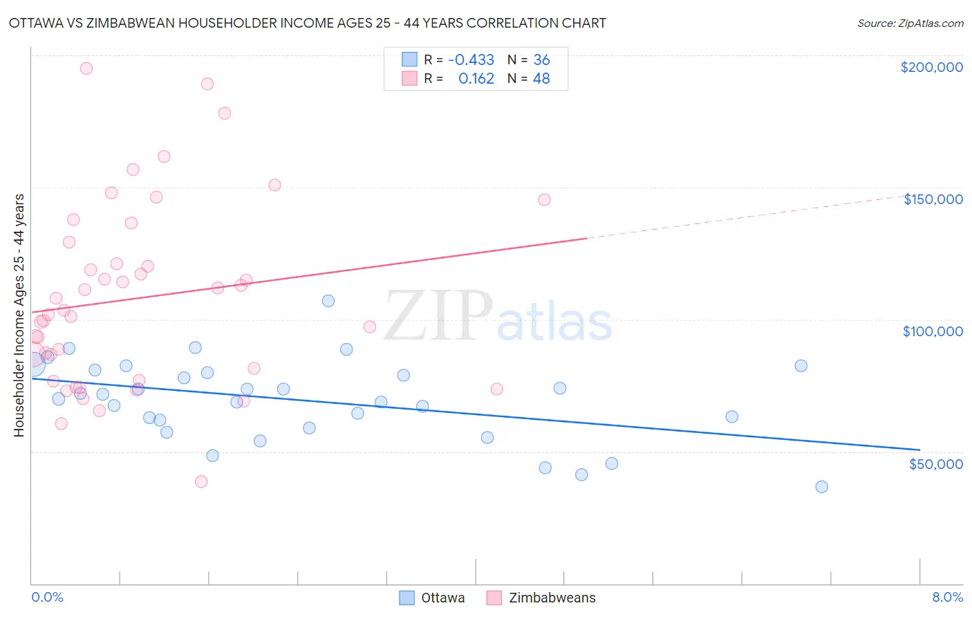 Ottawa vs Zimbabwean Householder Income Ages 25 - 44 years