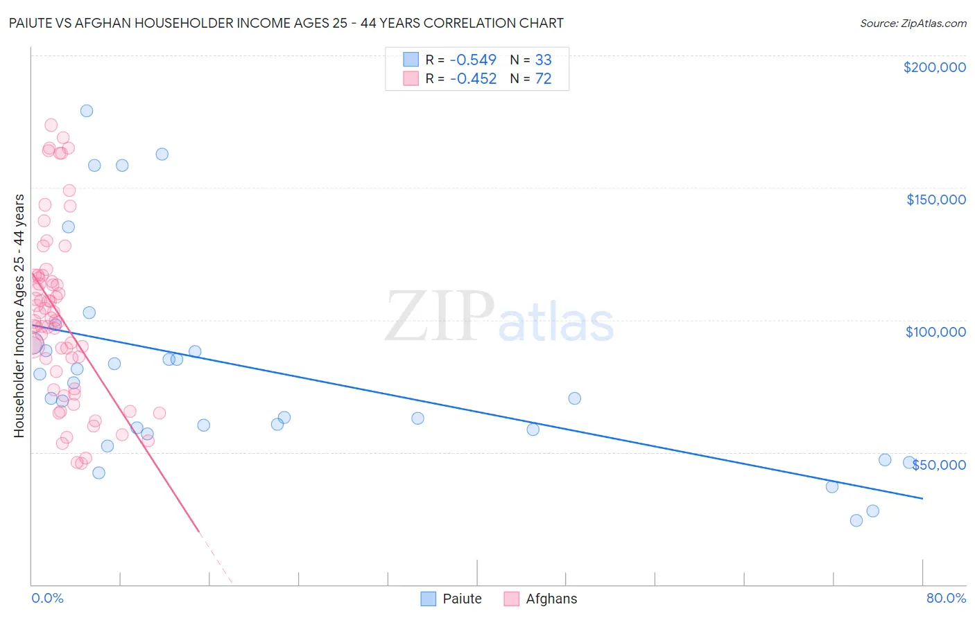 Paiute vs Afghan Householder Income Ages 25 - 44 years