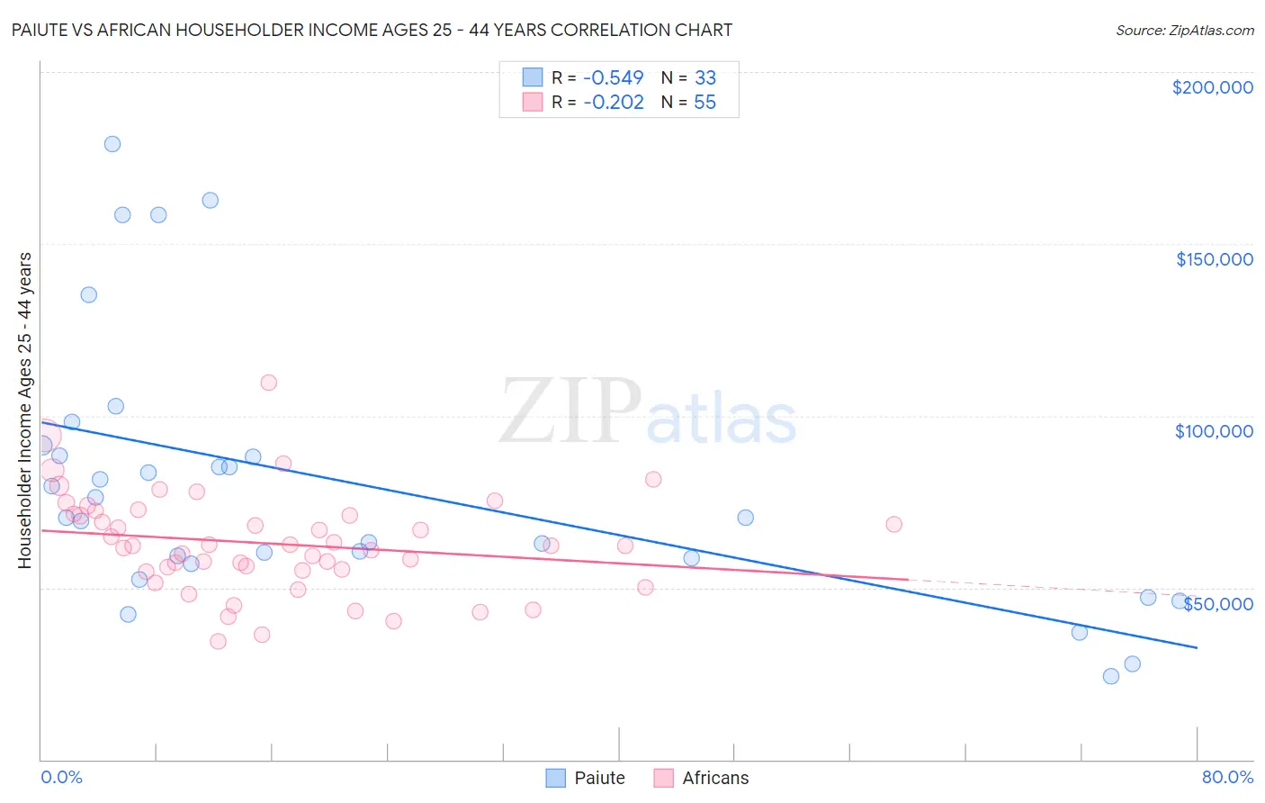 Paiute vs African Householder Income Ages 25 - 44 years