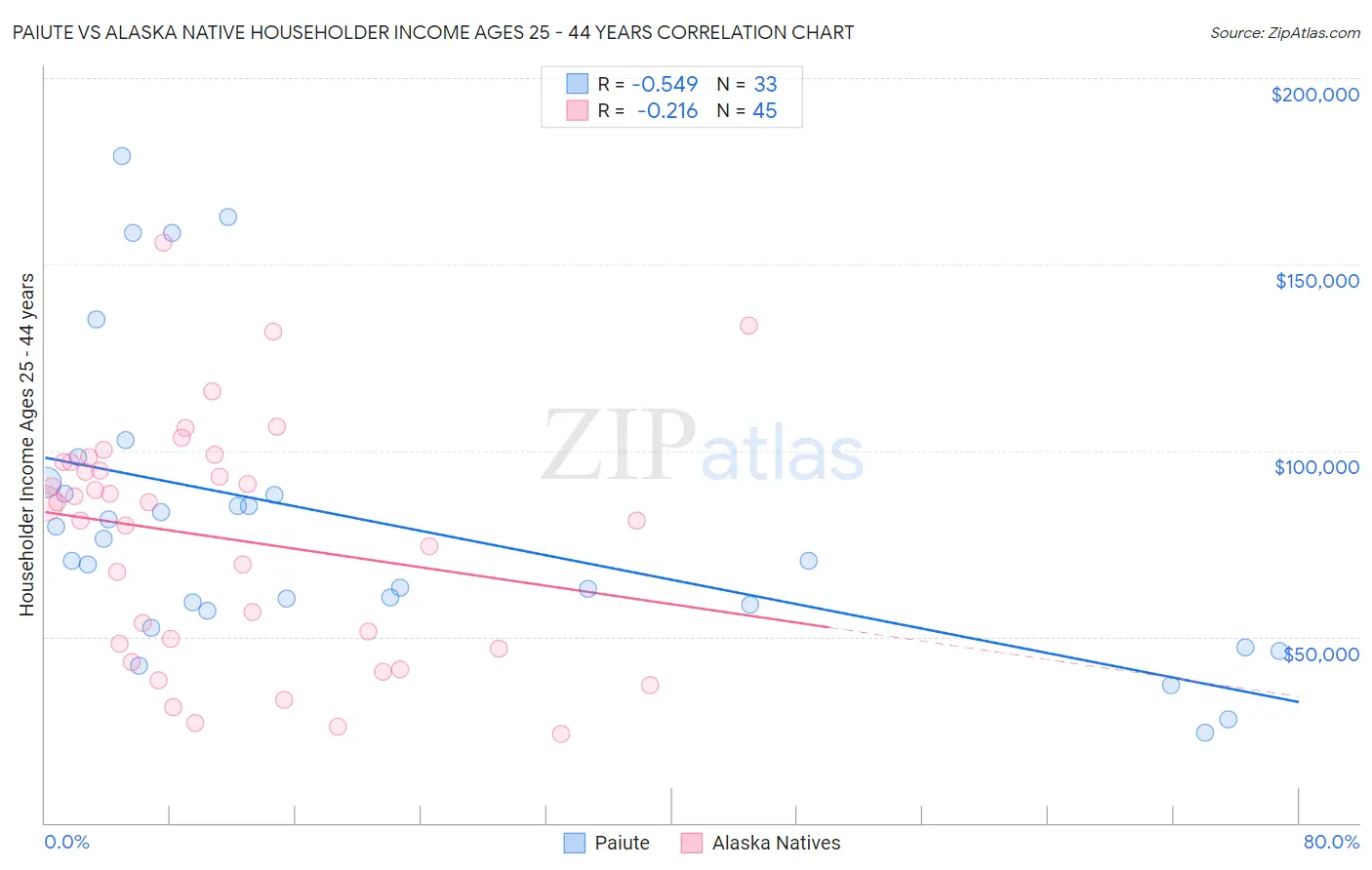 Paiute vs Alaska Native Householder Income Ages 25 - 44 years