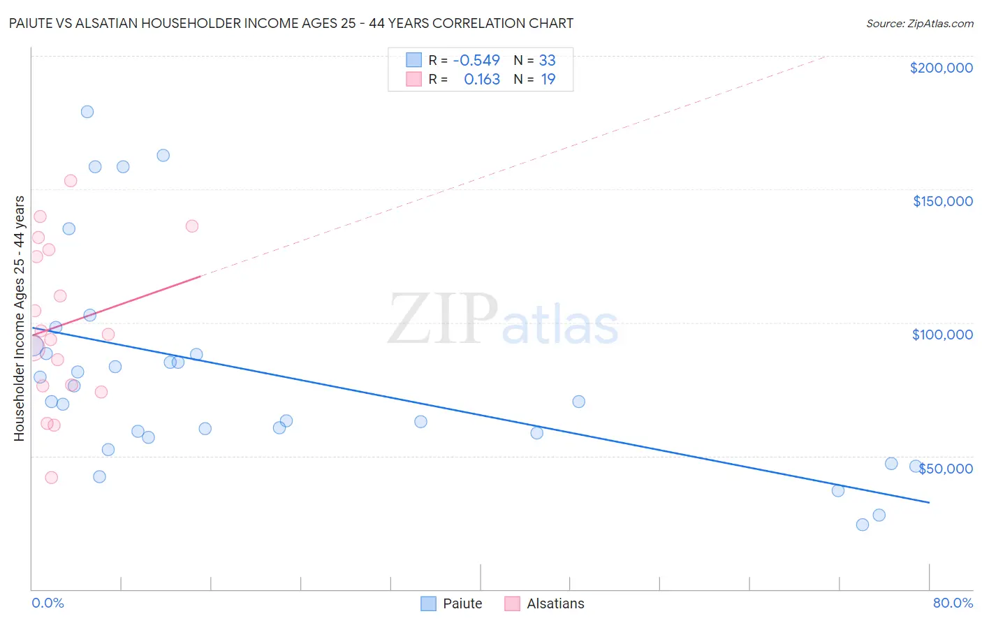 Paiute vs Alsatian Householder Income Ages 25 - 44 years