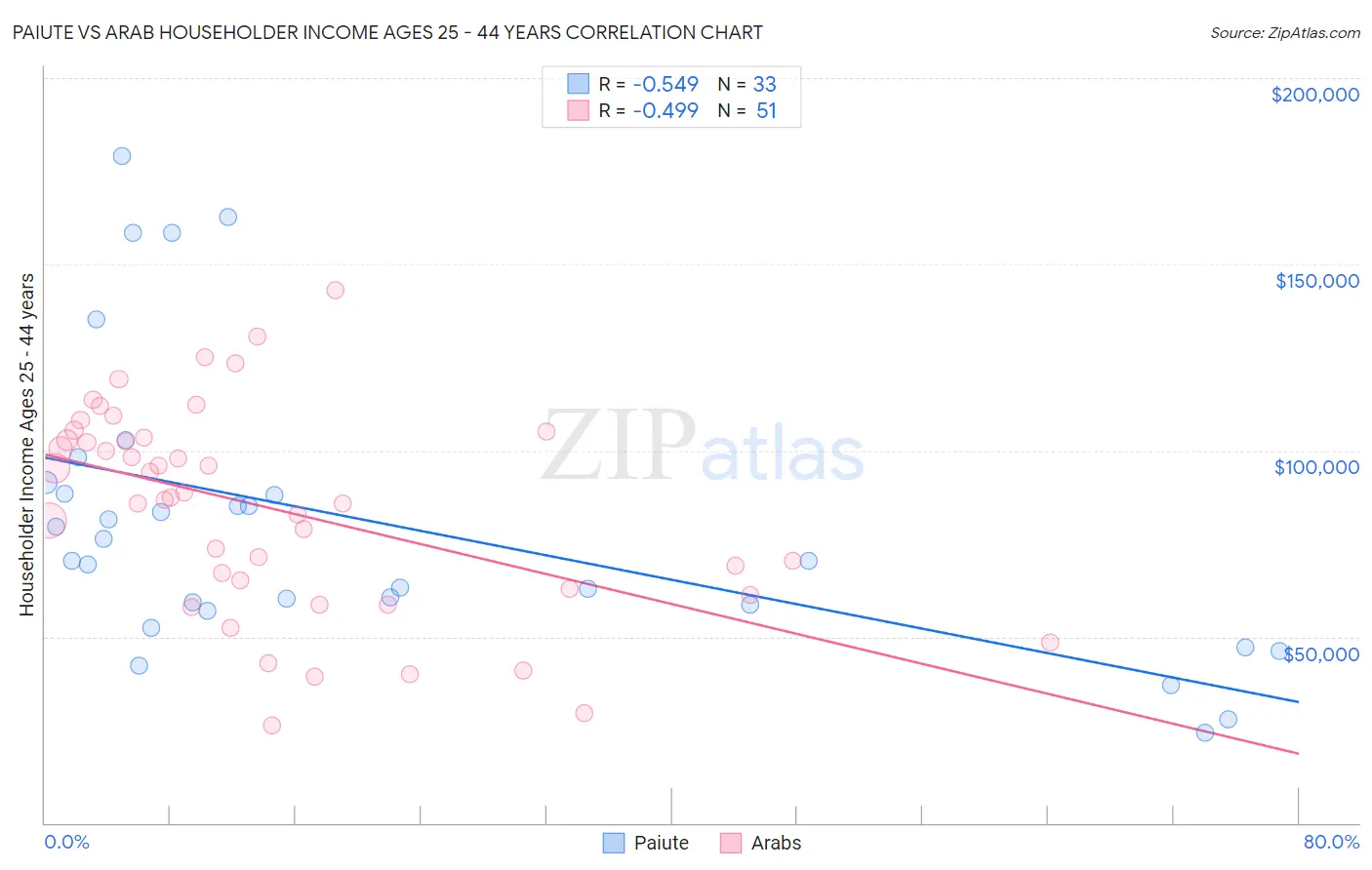 Paiute vs Arab Householder Income Ages 25 - 44 years
