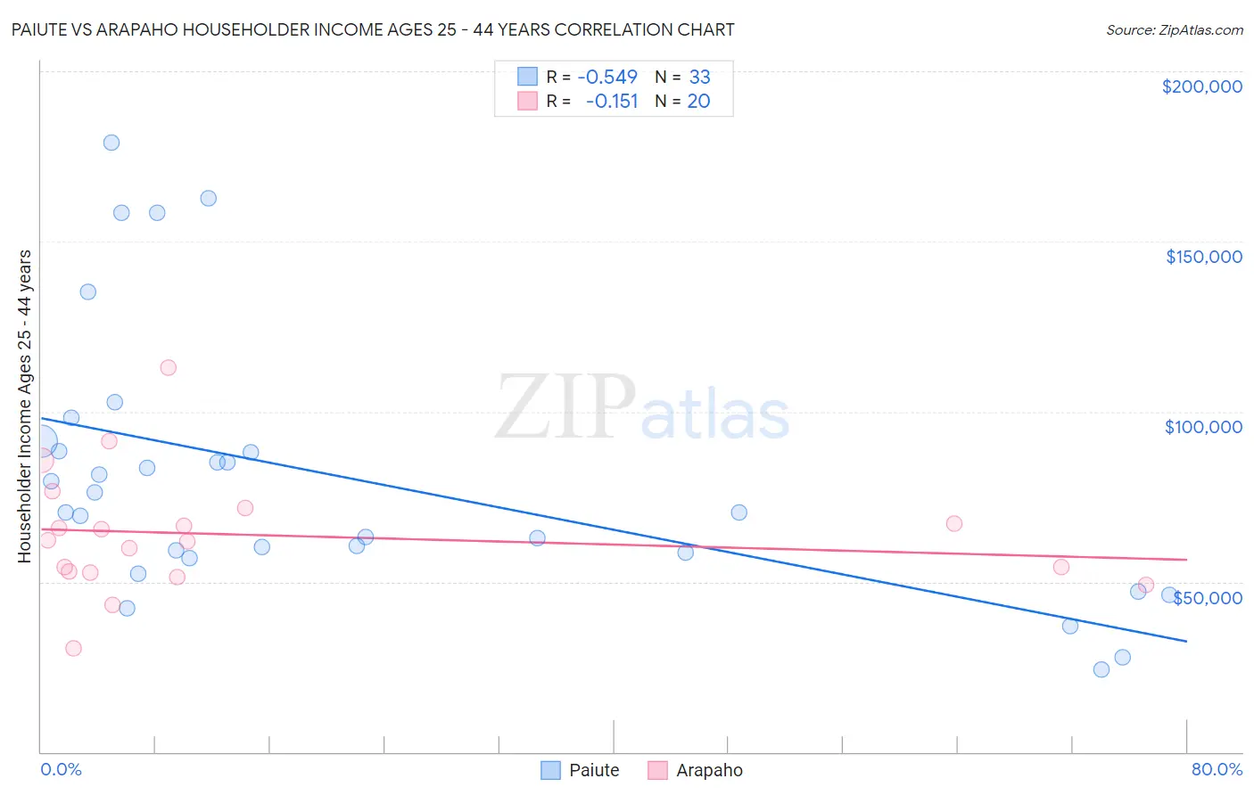 Paiute vs Arapaho Householder Income Ages 25 - 44 years