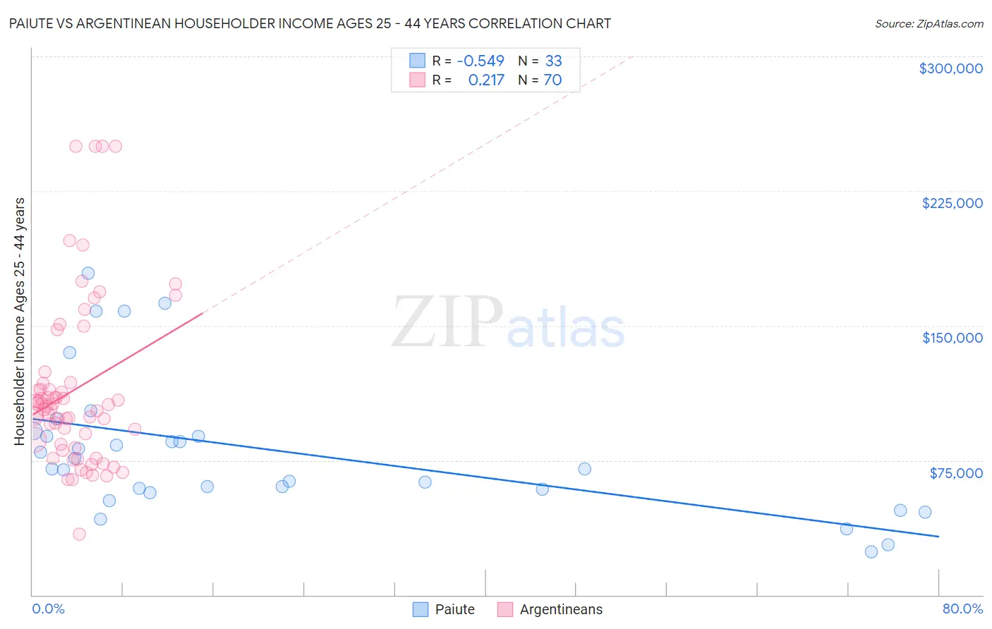 Paiute vs Argentinean Householder Income Ages 25 - 44 years