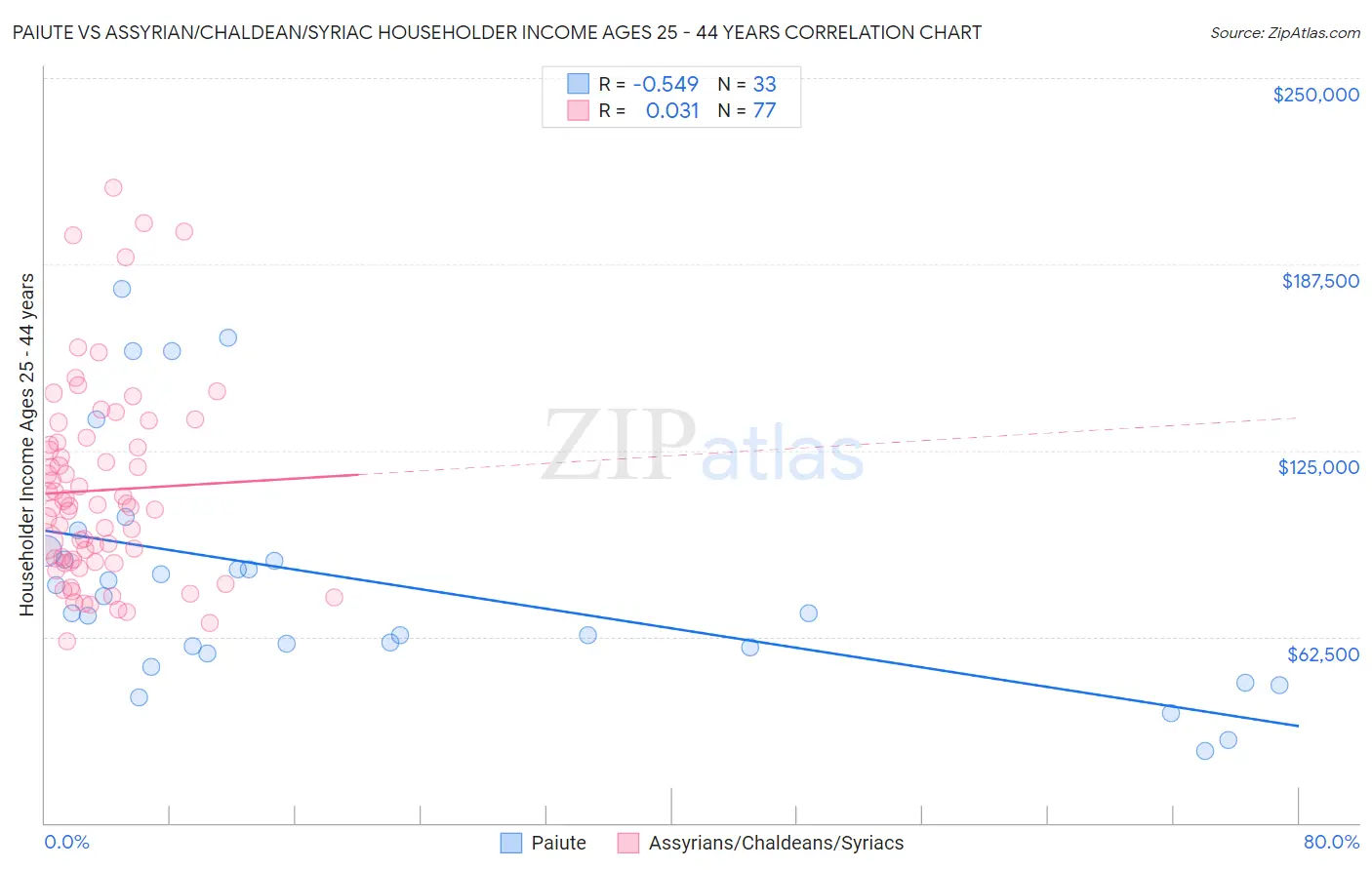 Paiute vs Assyrian/Chaldean/Syriac Householder Income Ages 25 - 44 years