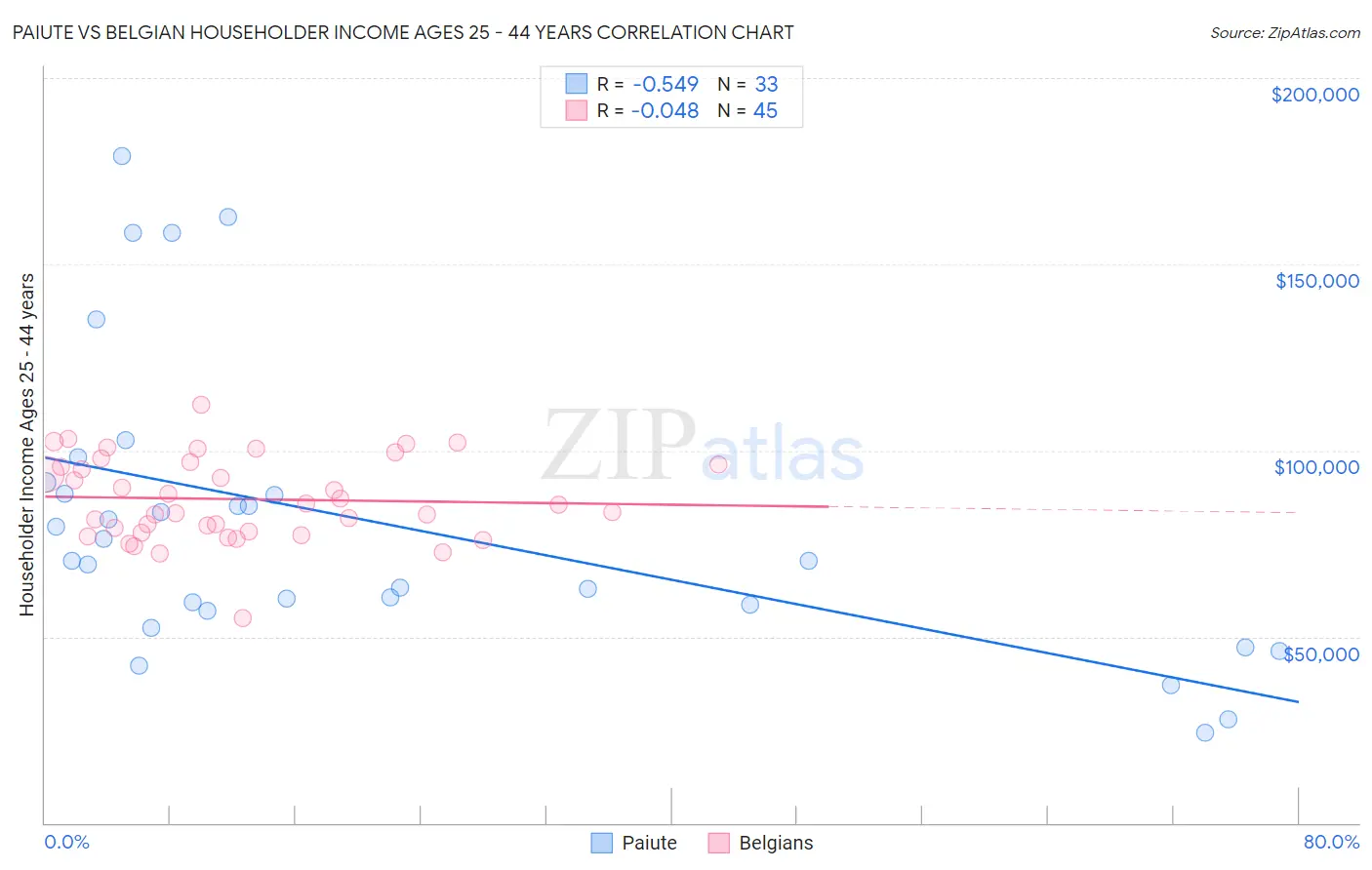 Paiute vs Belgian Householder Income Ages 25 - 44 years