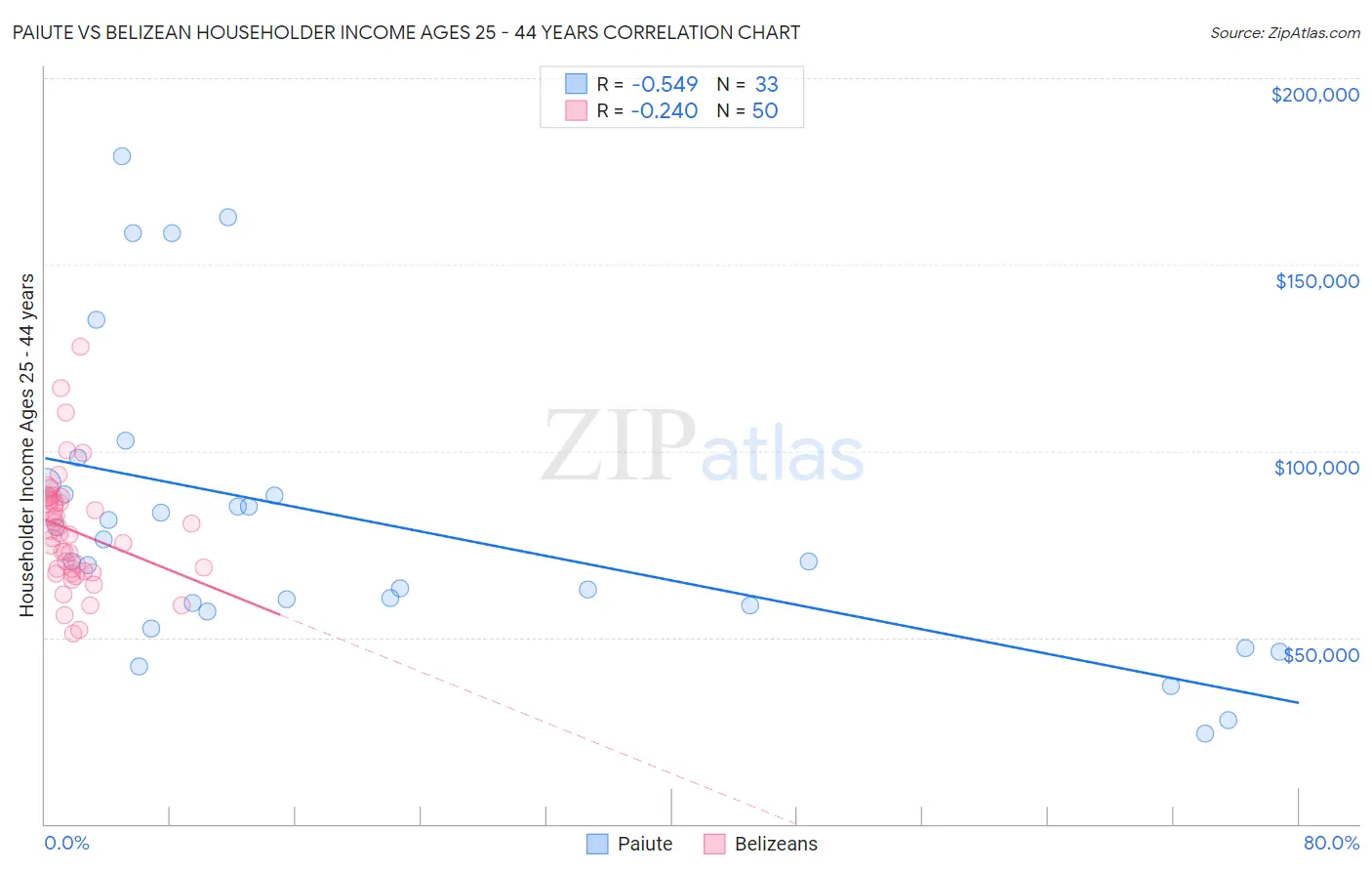 Paiute vs Belizean Householder Income Ages 25 - 44 years