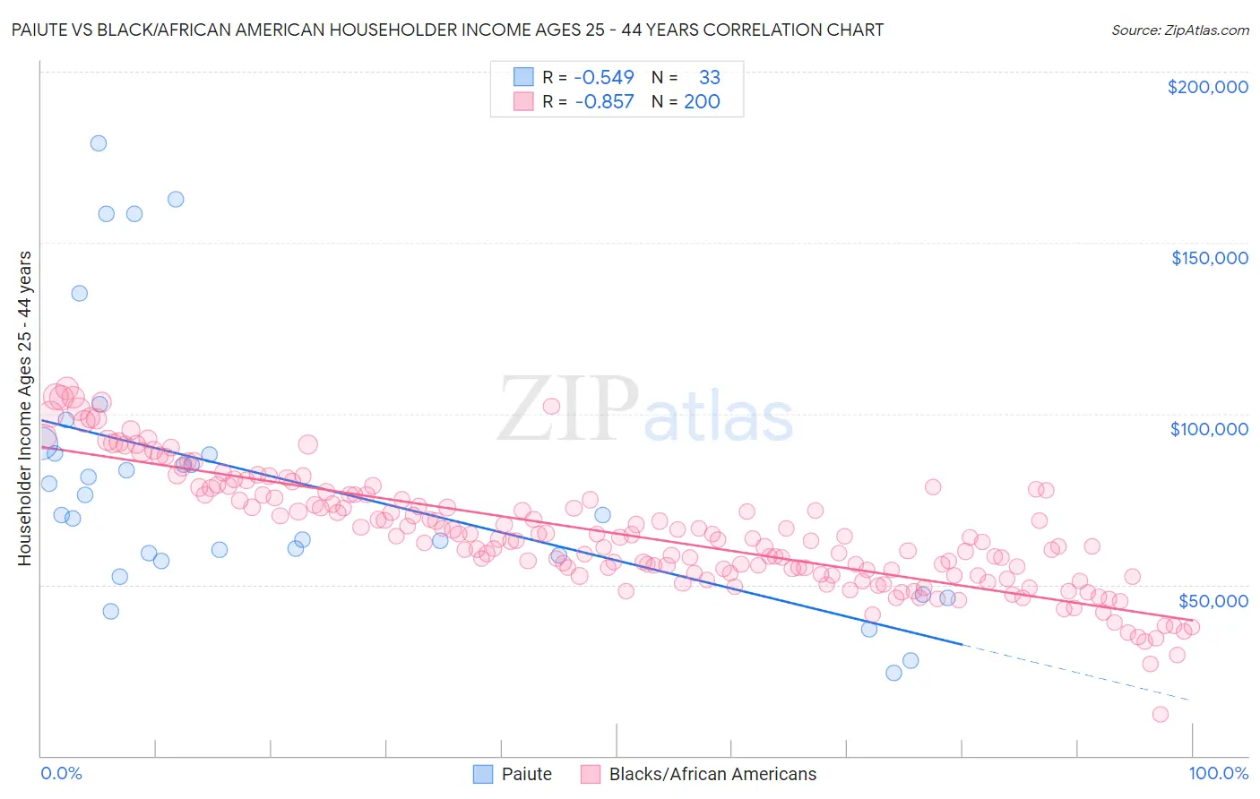 Paiute vs Black/African American Householder Income Ages 25 - 44 years