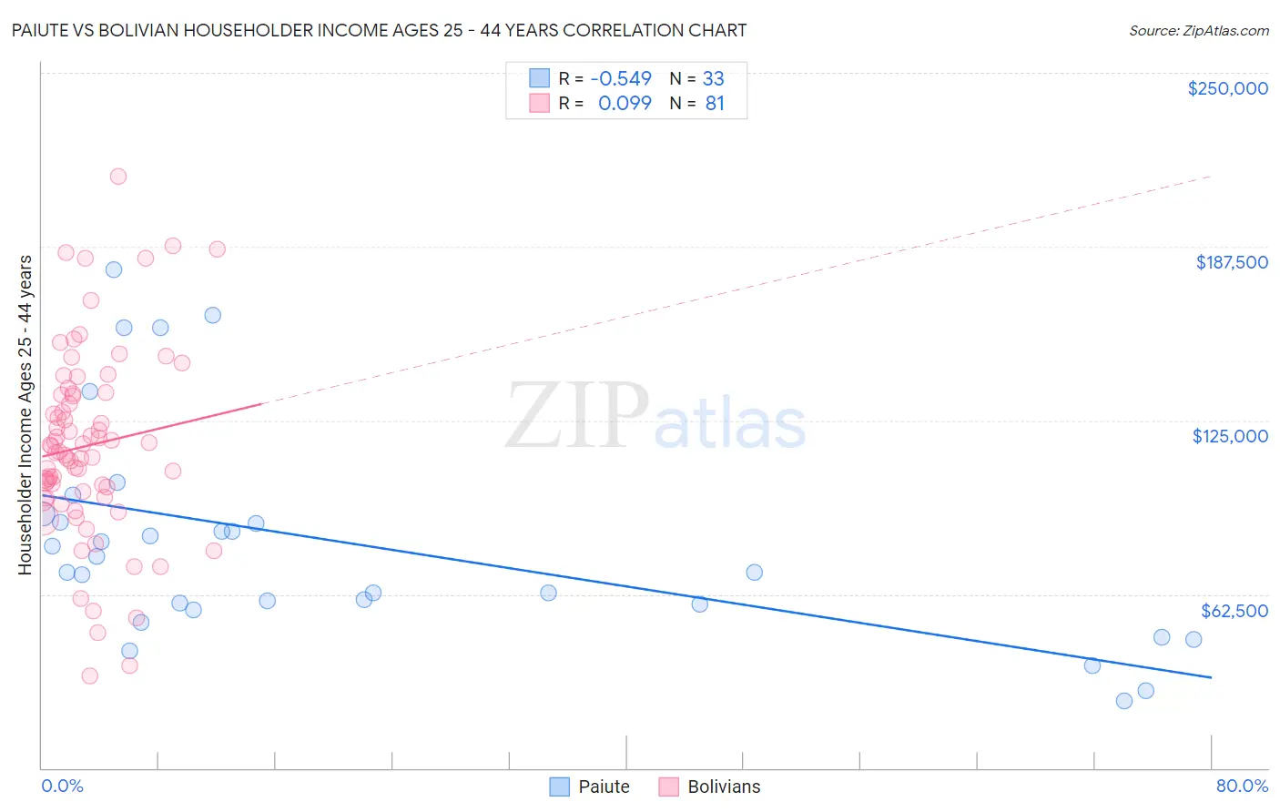 Paiute vs Bolivian Householder Income Ages 25 - 44 years
