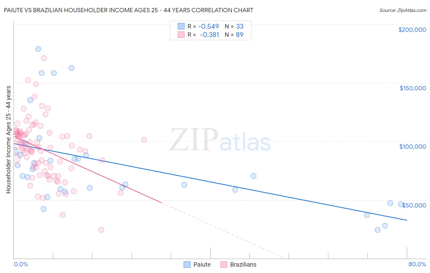 Paiute vs Brazilian Householder Income Ages 25 - 44 years