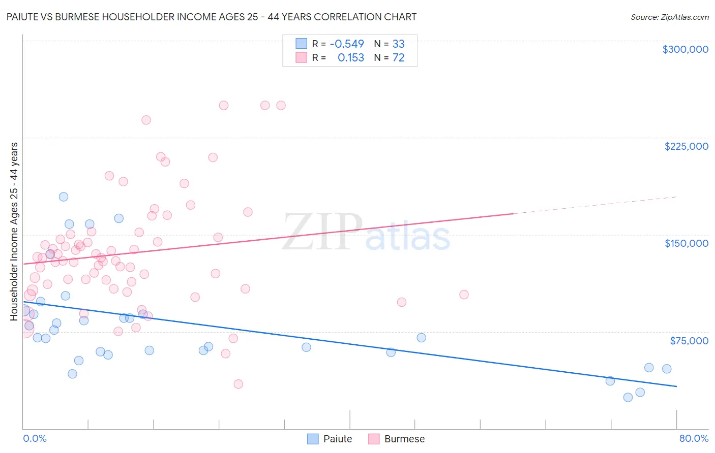 Paiute vs Burmese Householder Income Ages 25 - 44 years