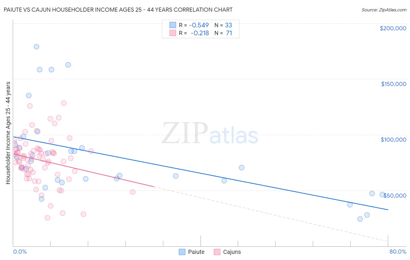 Paiute vs Cajun Householder Income Ages 25 - 44 years