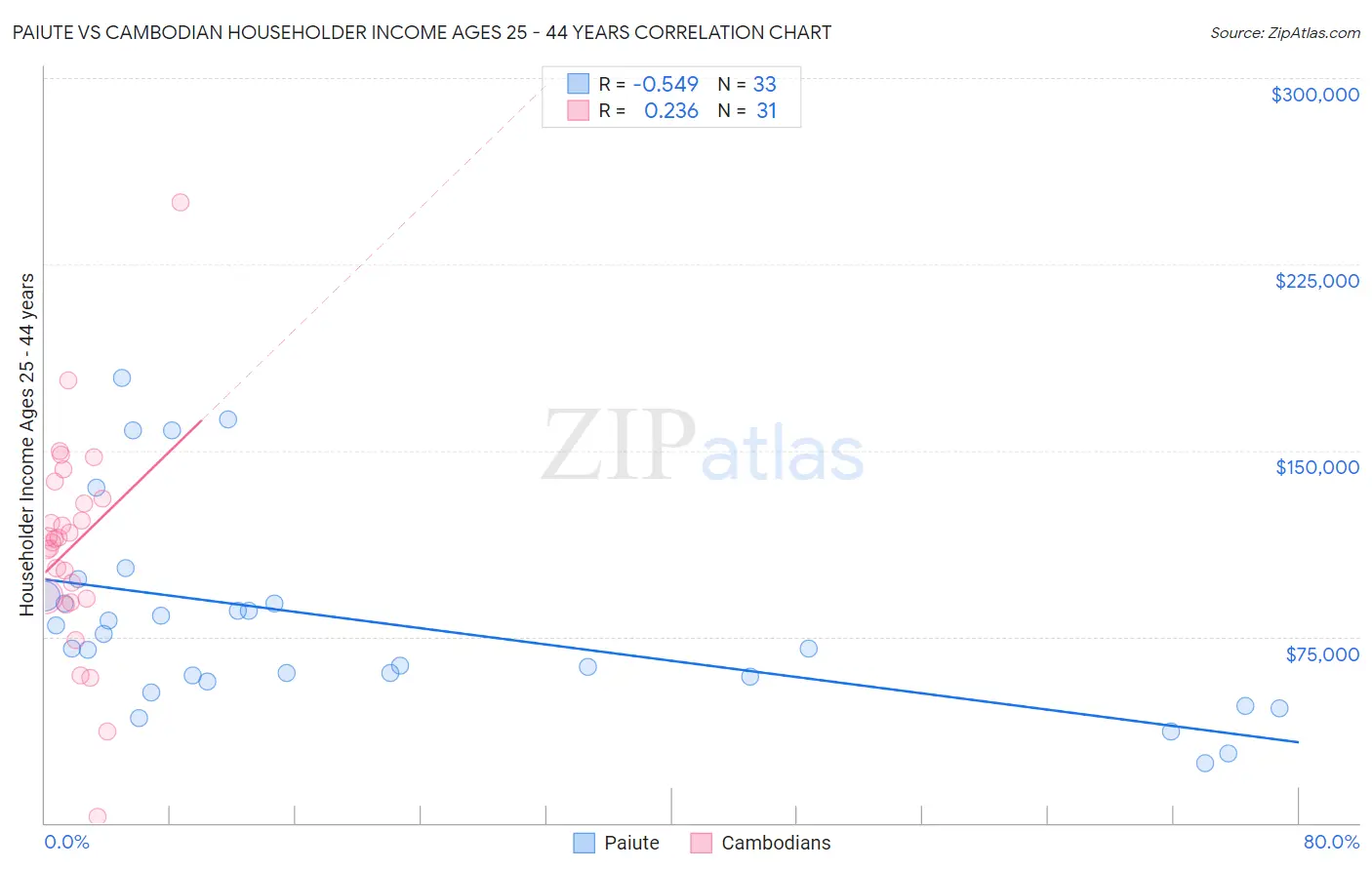 Paiute vs Cambodian Householder Income Ages 25 - 44 years