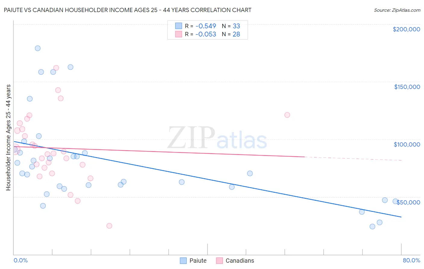 Paiute vs Canadian Householder Income Ages 25 - 44 years