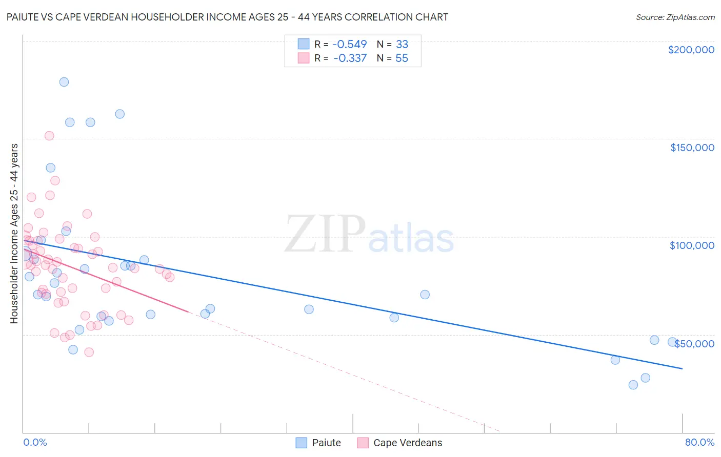Paiute vs Cape Verdean Householder Income Ages 25 - 44 years