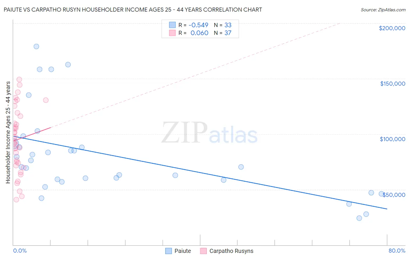 Paiute vs Carpatho Rusyn Householder Income Ages 25 - 44 years