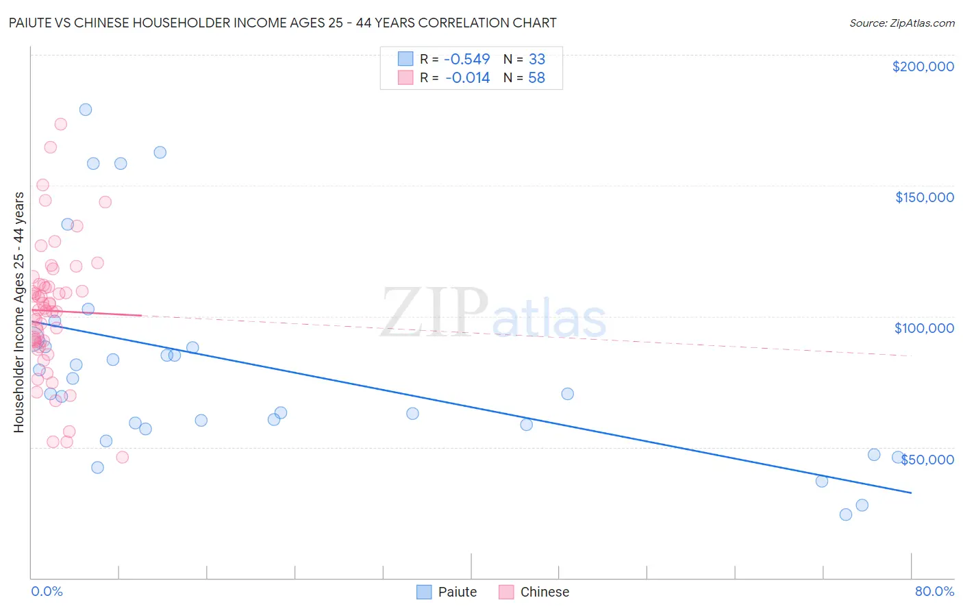 Paiute vs Chinese Householder Income Ages 25 - 44 years