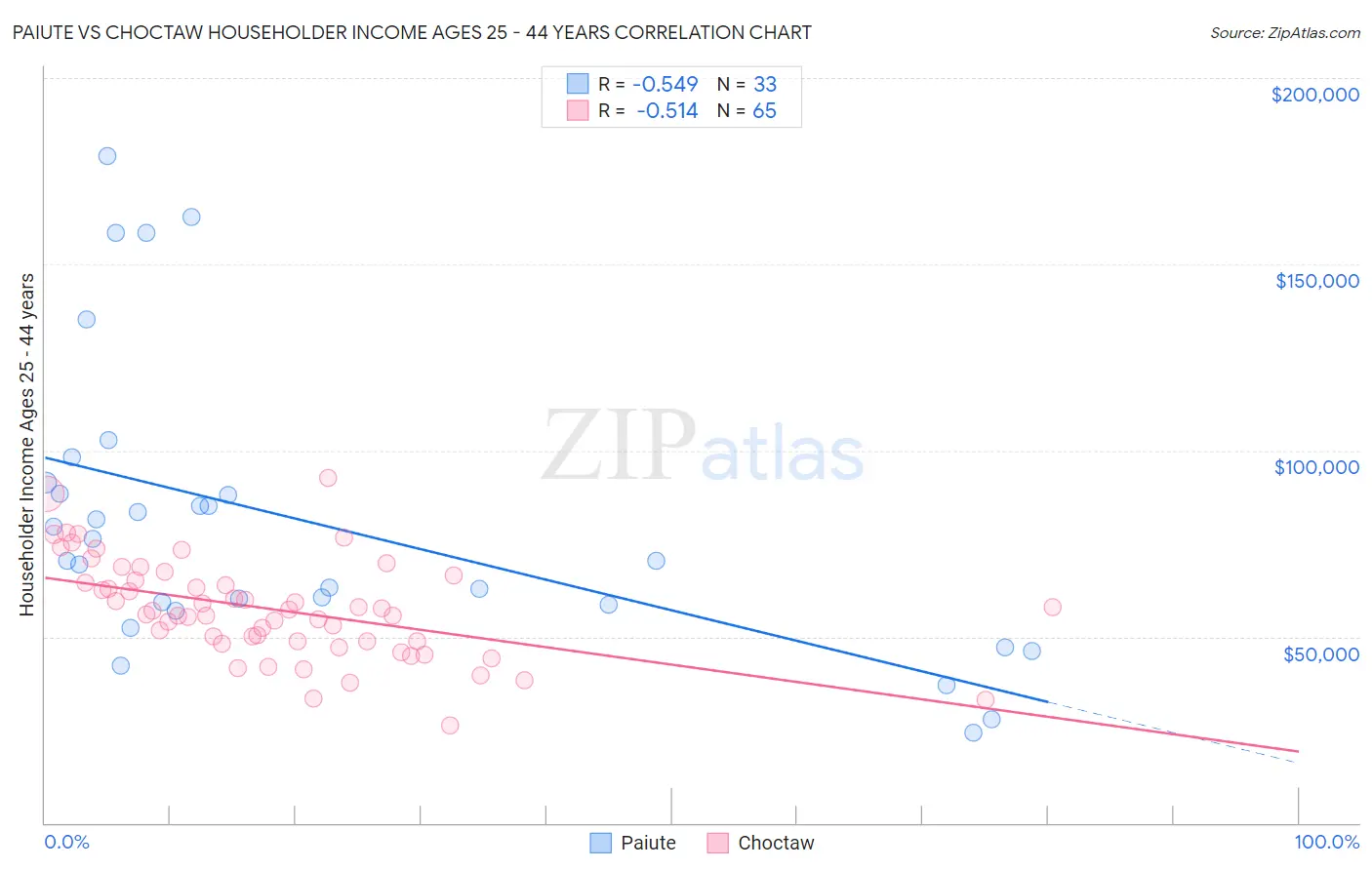 Paiute vs Choctaw Householder Income Ages 25 - 44 years