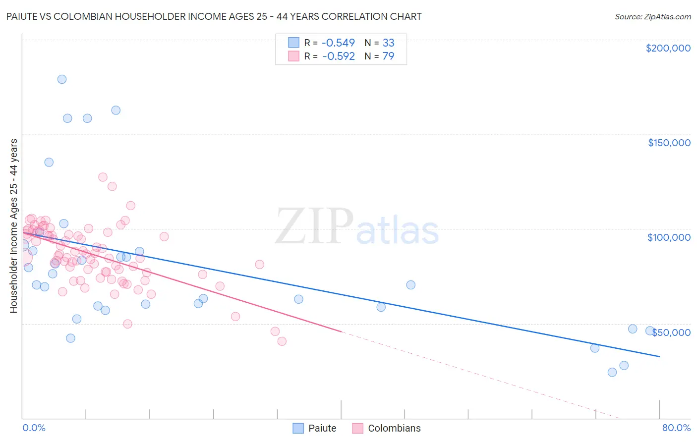 Paiute vs Colombian Householder Income Ages 25 - 44 years