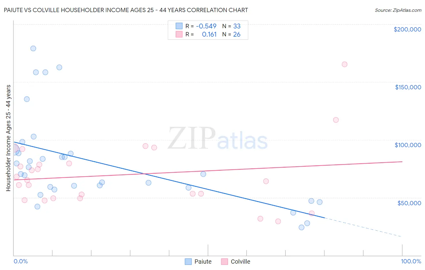 Paiute vs Colville Householder Income Ages 25 - 44 years