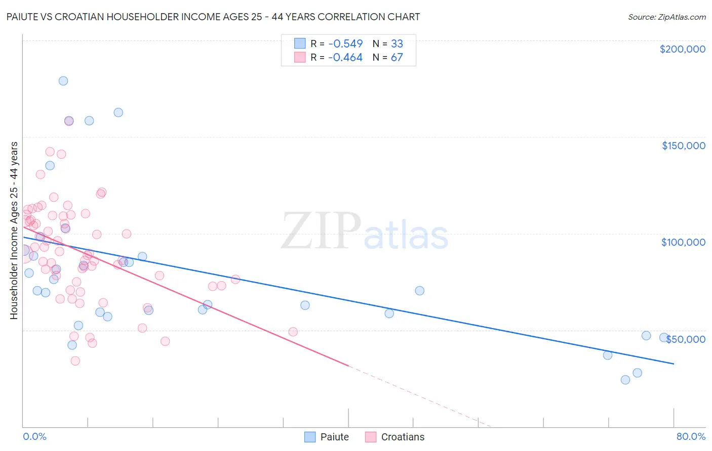 Paiute vs Croatian Householder Income Ages 25 - 44 years