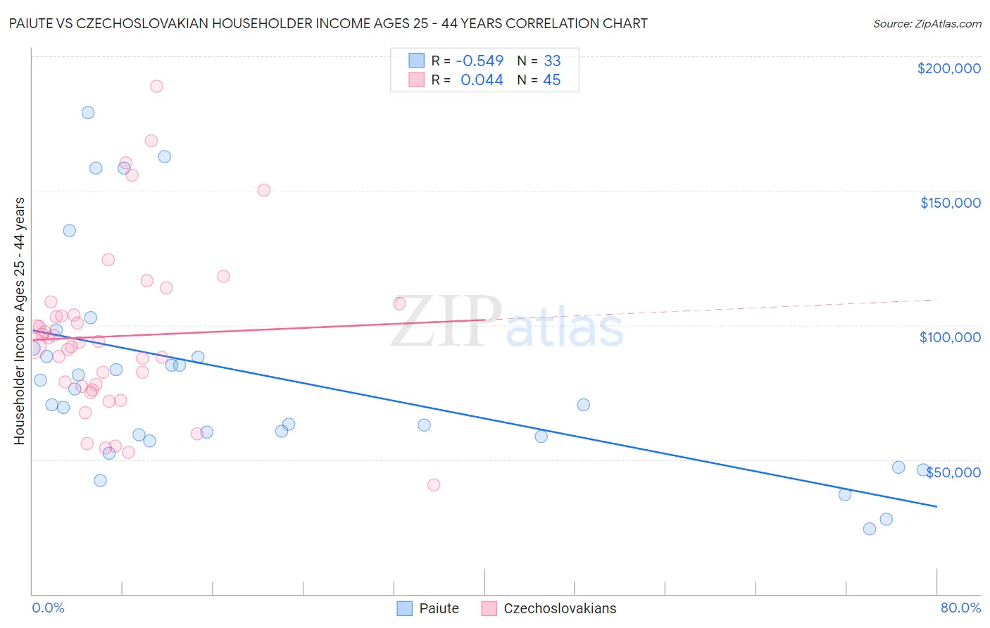 Paiute vs Czechoslovakian Householder Income Ages 25 - 44 years