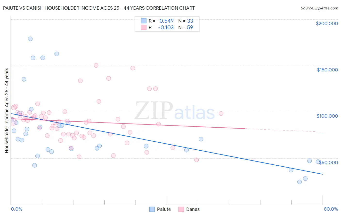Paiute vs Danish Householder Income Ages 25 - 44 years