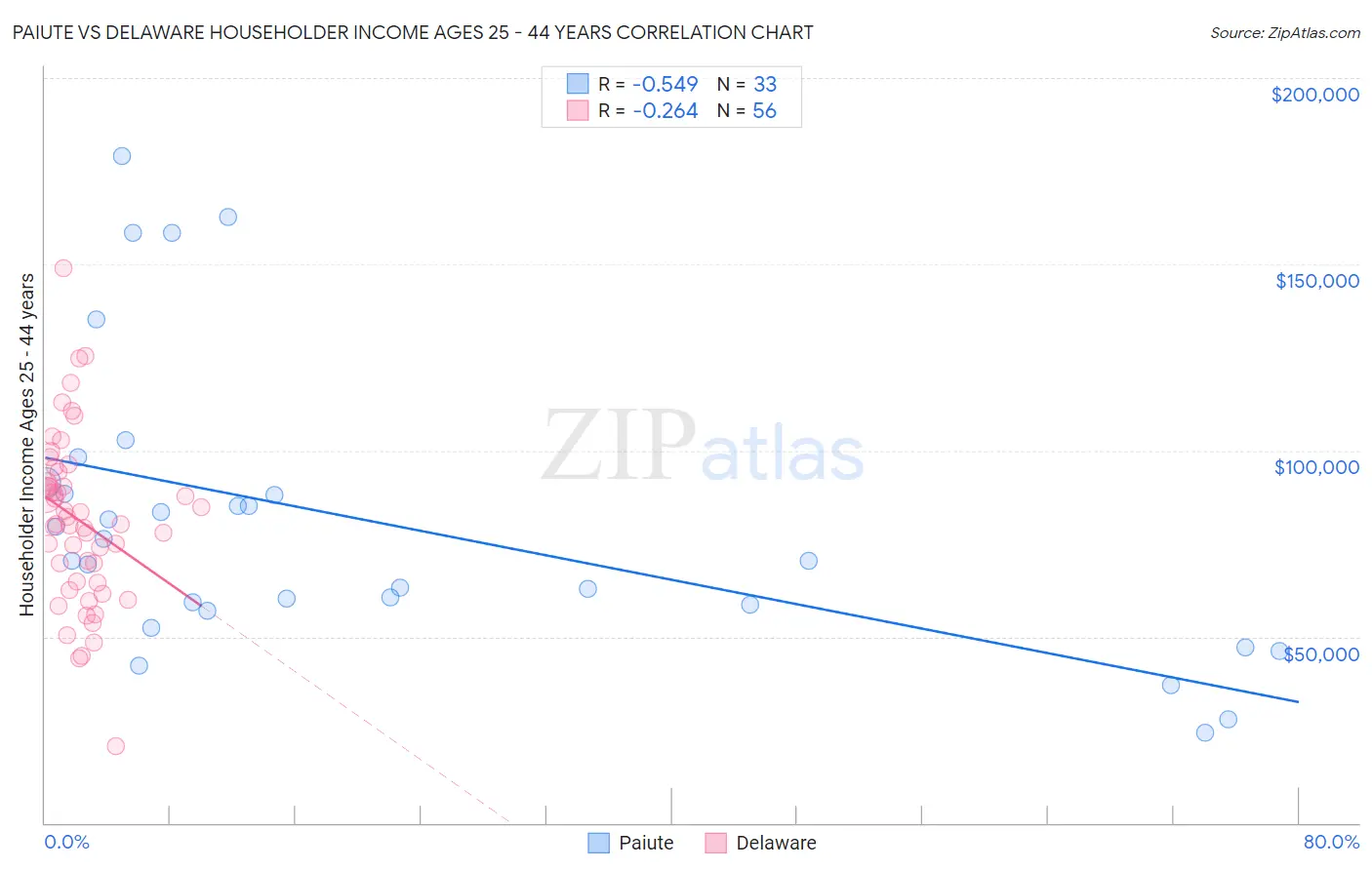 Paiute vs Delaware Householder Income Ages 25 - 44 years