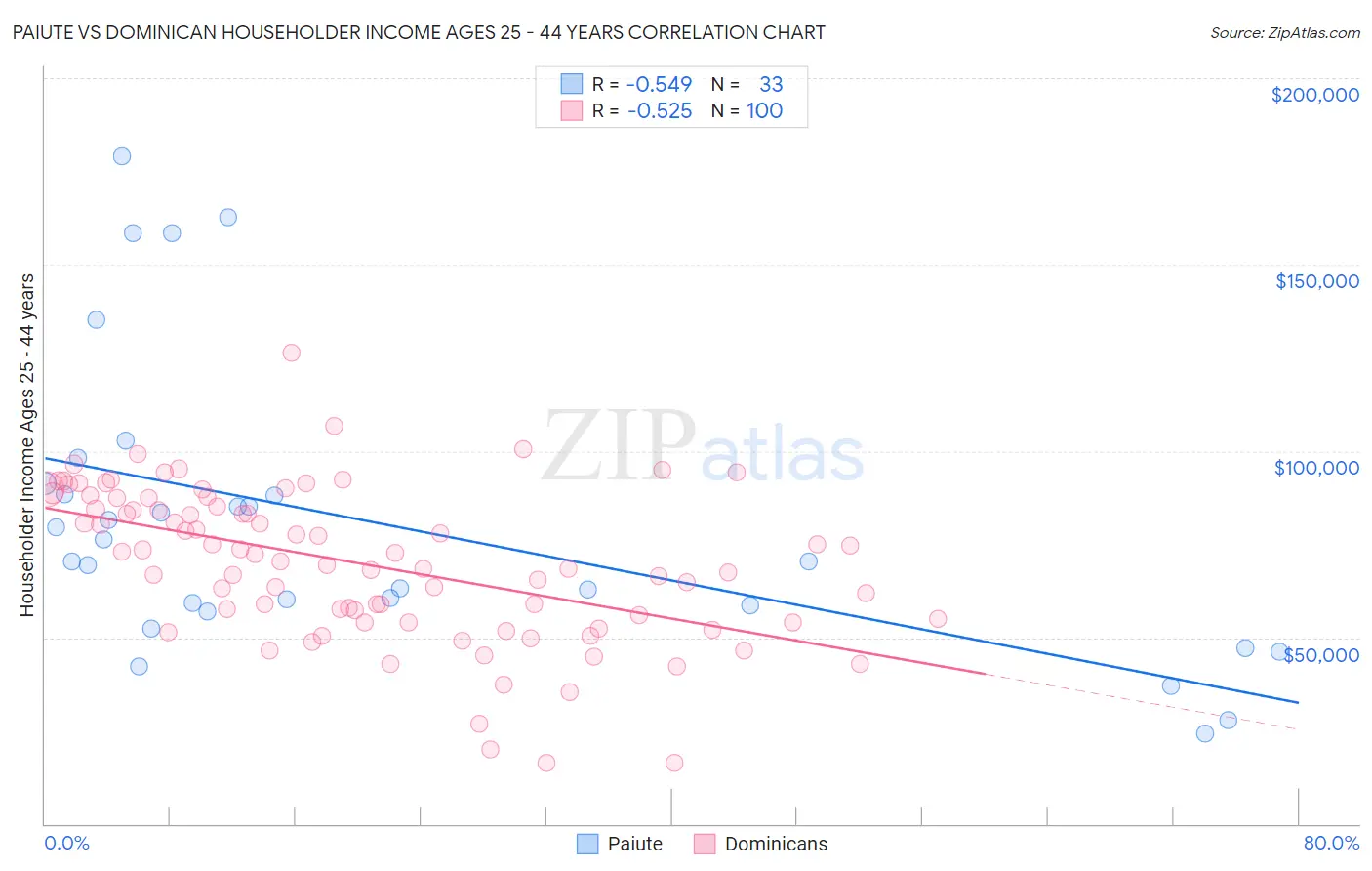 Paiute vs Dominican Householder Income Ages 25 - 44 years