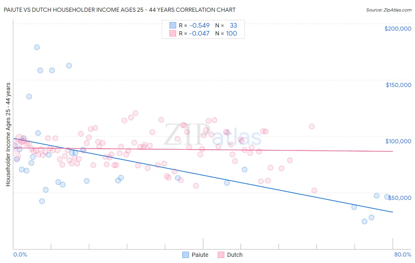 Paiute vs Dutch Householder Income Ages 25 - 44 years