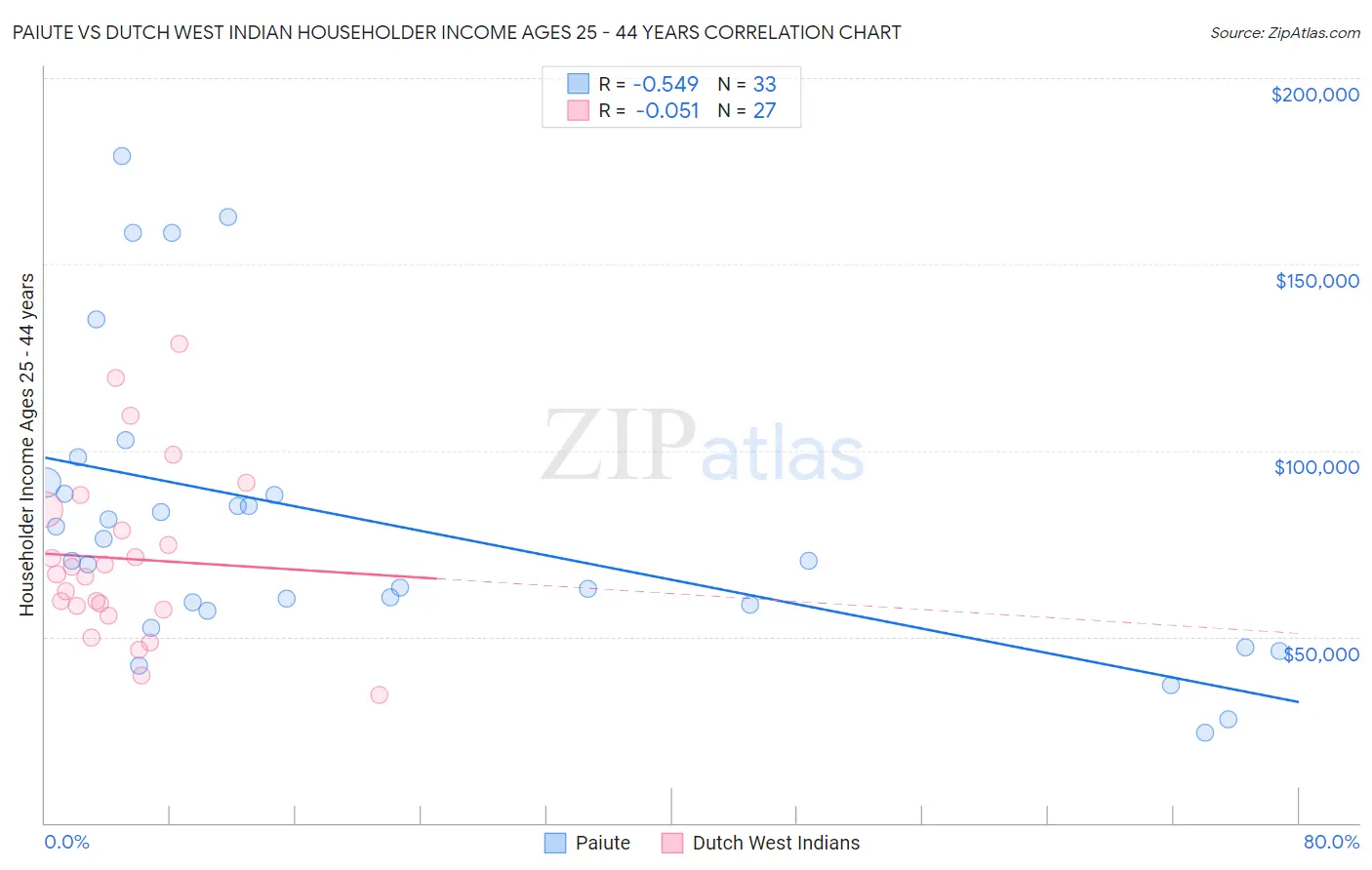 Paiute vs Dutch West Indian Householder Income Ages 25 - 44 years