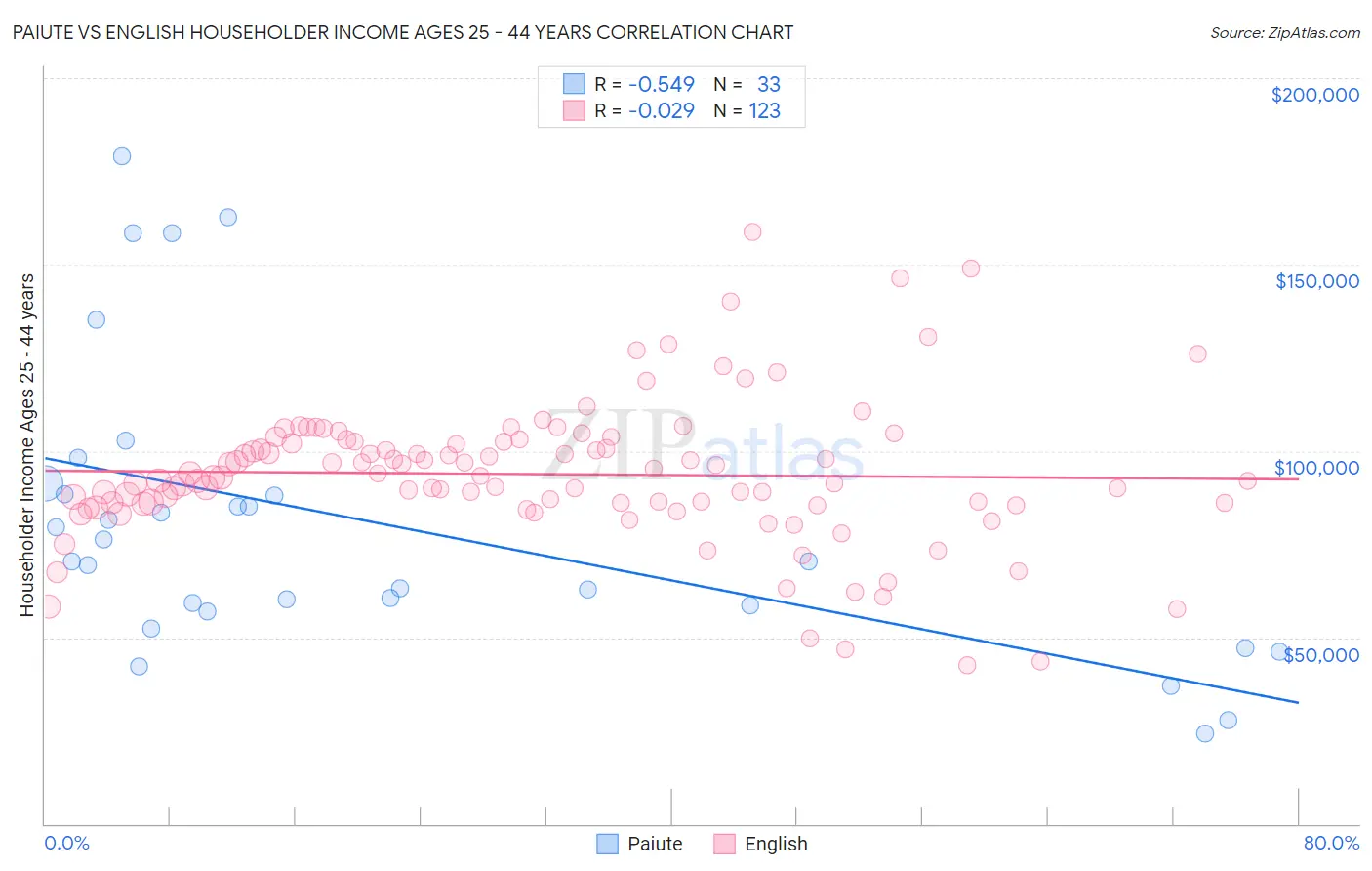 Paiute vs English Householder Income Ages 25 - 44 years