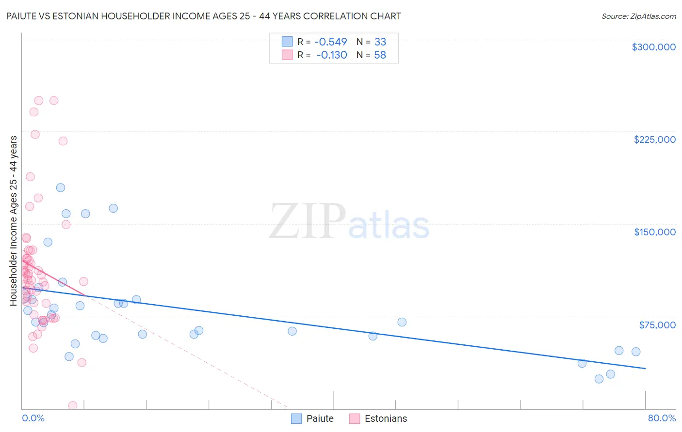 Paiute vs Estonian Householder Income Ages 25 - 44 years