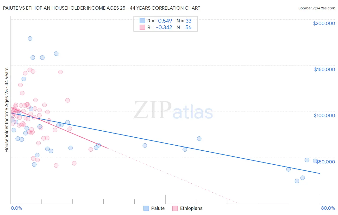 Paiute vs Ethiopian Householder Income Ages 25 - 44 years