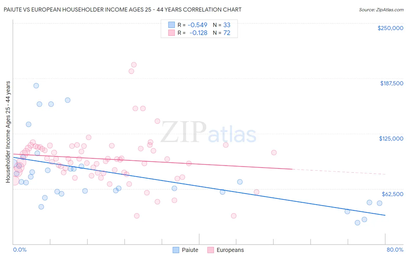 Paiute vs European Householder Income Ages 25 - 44 years