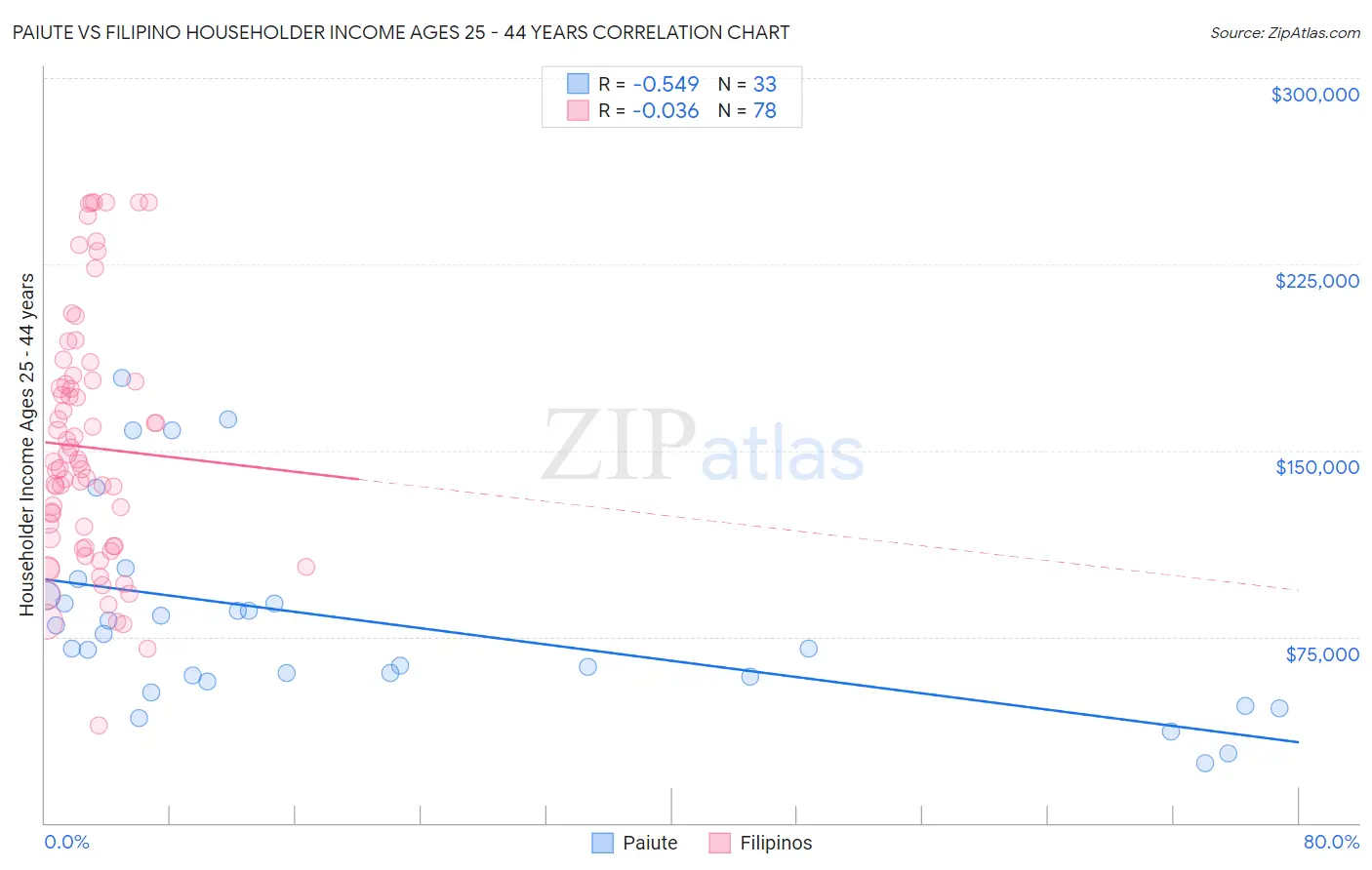 Paiute vs Filipino Householder Income Ages 25 - 44 years