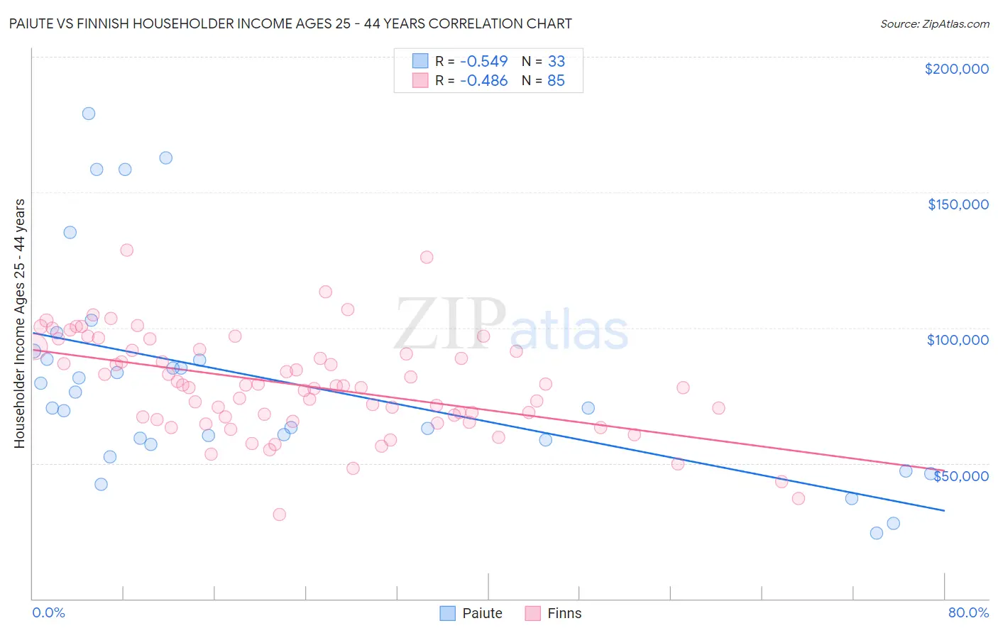 Paiute vs Finnish Householder Income Ages 25 - 44 years