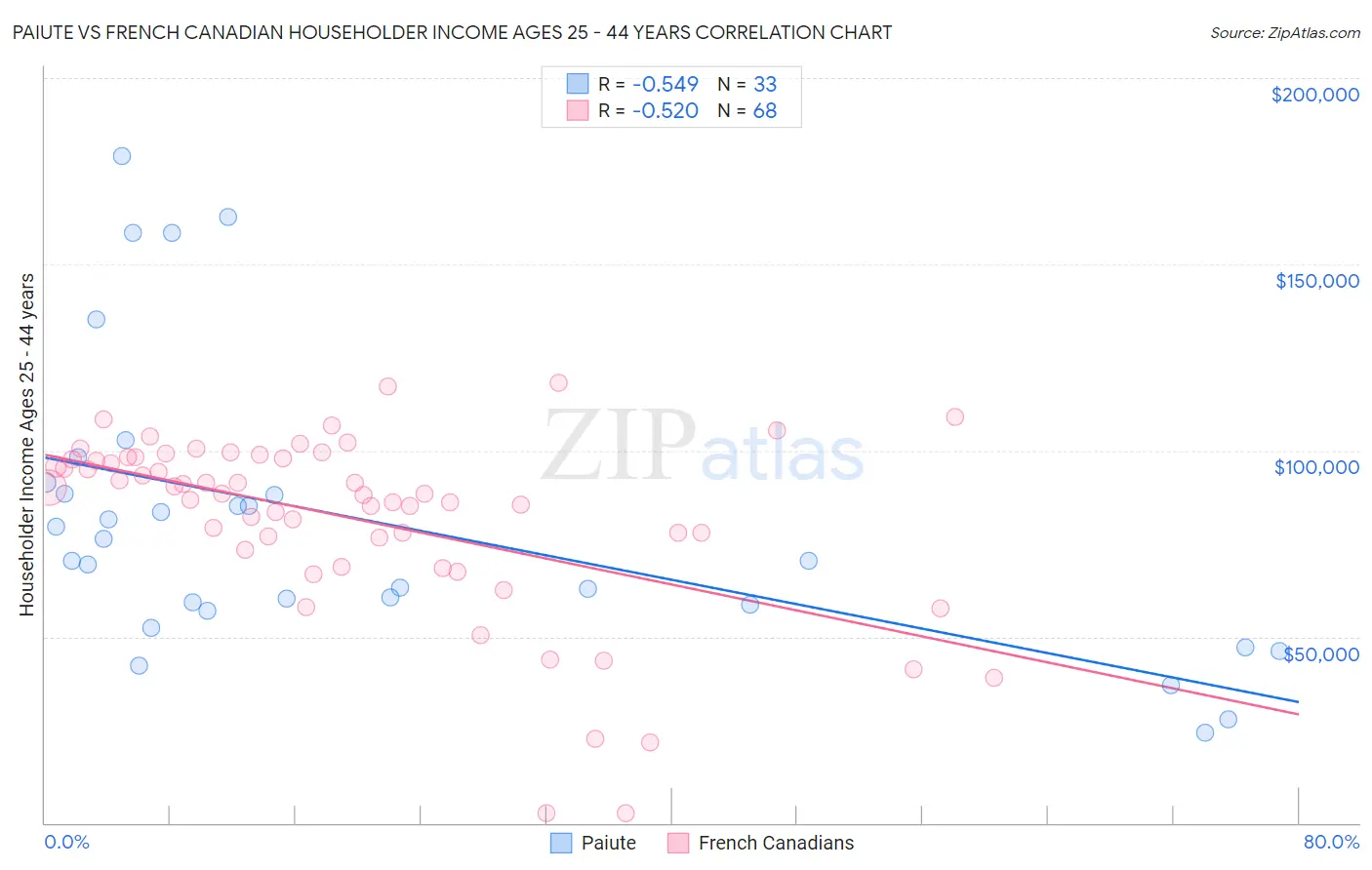 Paiute vs French Canadian Householder Income Ages 25 - 44 years