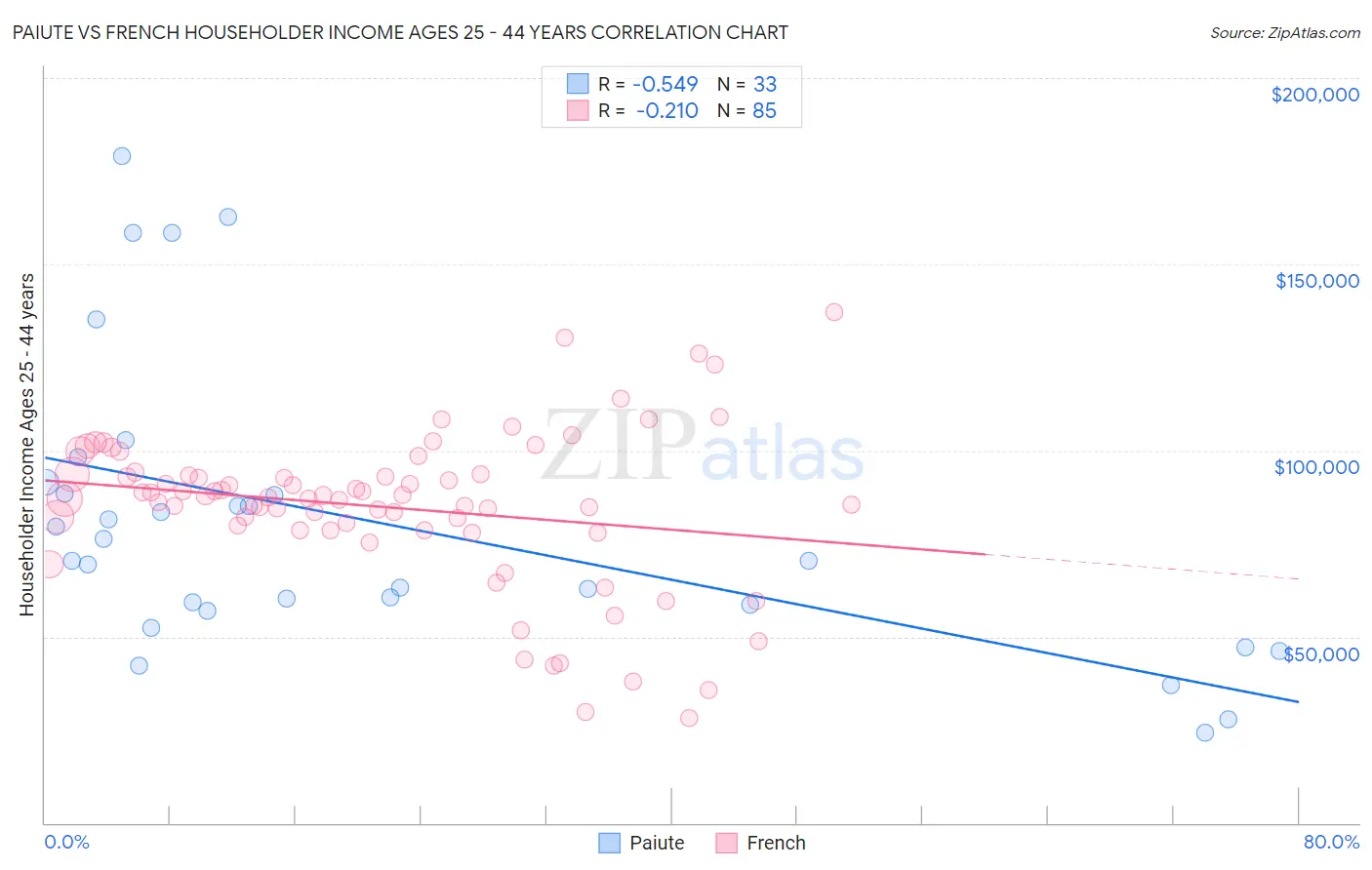 Paiute vs French Householder Income Ages 25 - 44 years